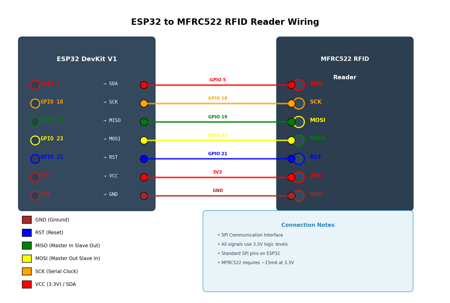 Wiring Diagram for the RFID to the ESP32