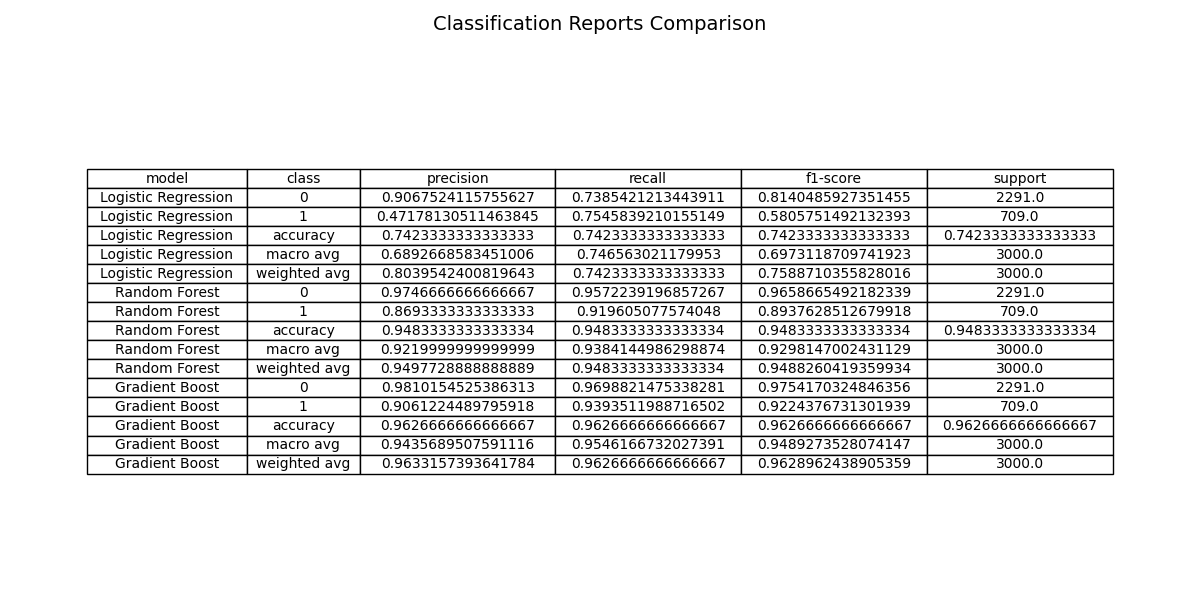 Table with a summary of the Classification Reports.