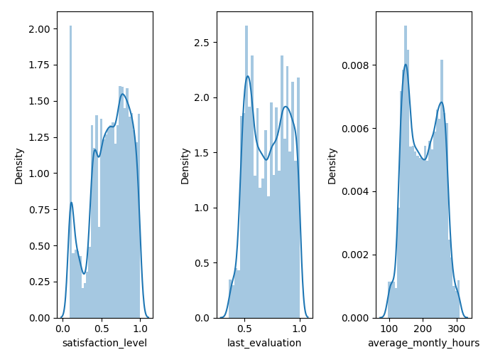 Distribution Plot:  1. Last evaluation and average monthly hours overlap in shape. 2. Satisfaction spikes has outlier in the non satisfaction peak. 3. Monthly hours peak at 160 and 270 hours. 270hours work/month means more than 12.5hours work/day.