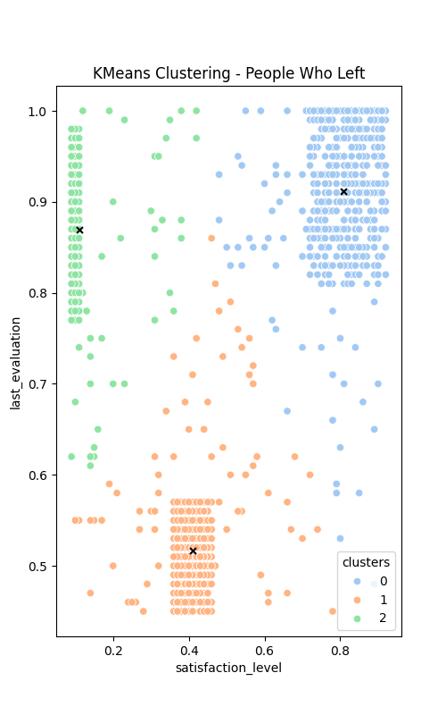 EDA KMeans Clustering: Cluster 0 zero shows the high performers, with high satisfaction level who left. Might indicate that people left for better opportunities elsewhere.