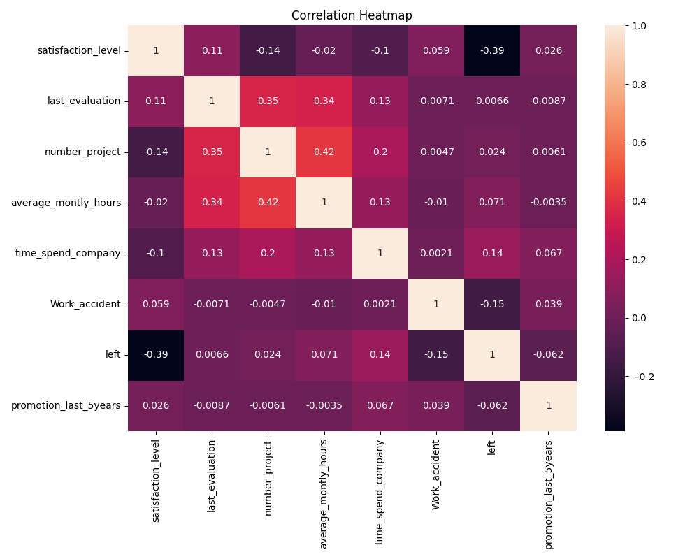EDA Correlation Heatmap. Satisfaction Level and Leaving show the highest negative correlation.