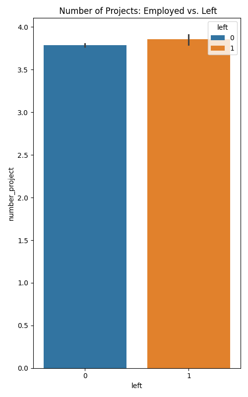 EDA Number of Projects:  0 means, still working at company. 1 means, has left the company. Number of projects between people who stayed and people who left does not seem to differ.