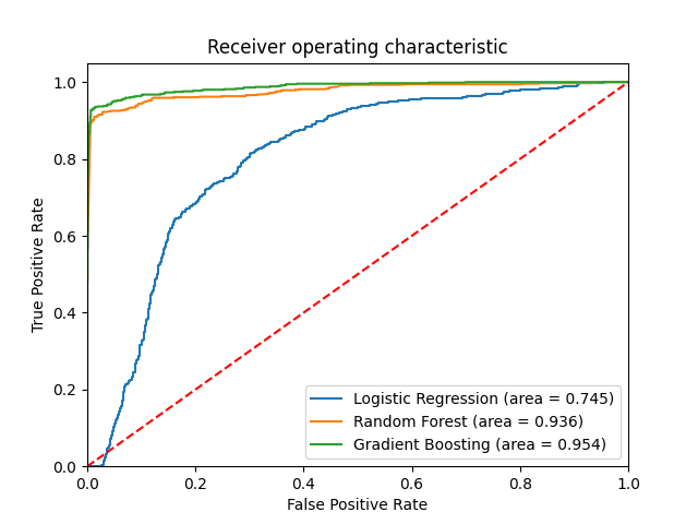 Model Characteristics ROC curve: Gradient Boosting emerged as the best-performing model overall. 