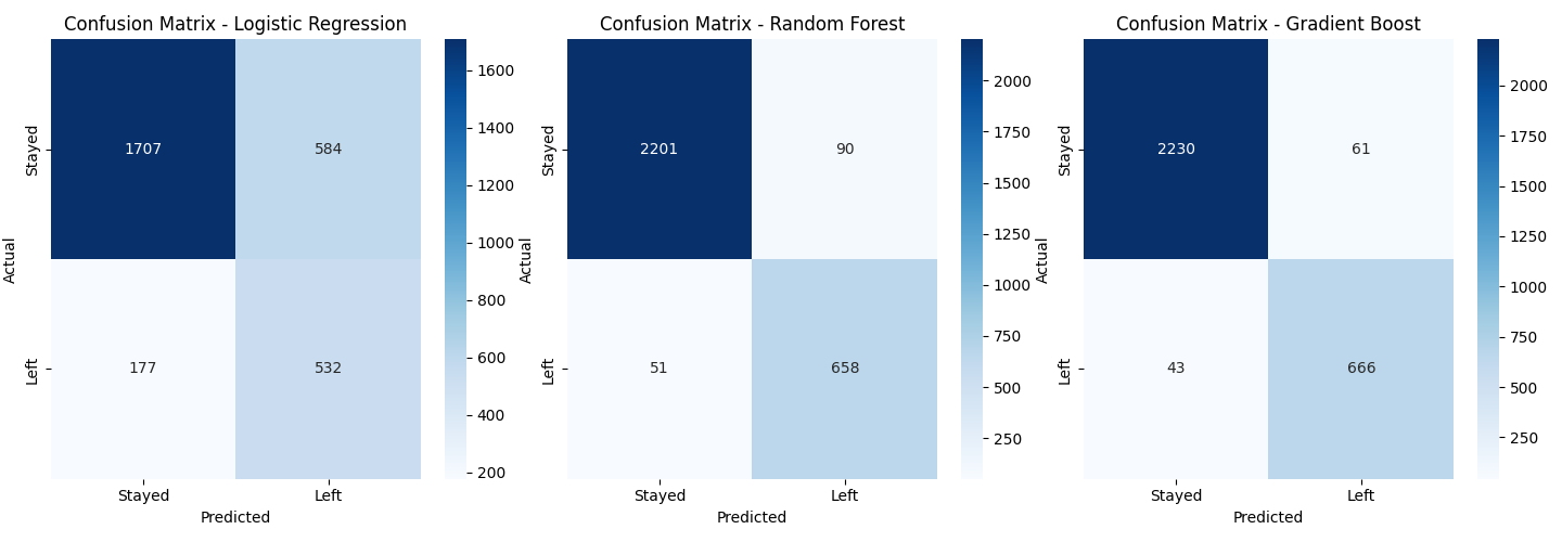 Confusion Matrices of the three different models.